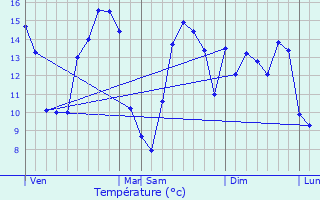 Graphique des tempratures prvues pour Sorrus