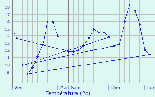 Graphique des tempratures prvues pour Saint-Seine-sur-Vingeanne