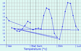 Graphique des tempratures prvues pour Belleuse