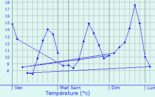 Graphique des tempratures prvues pour Pourcharesses