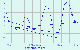 Graphique des tempratures prvues pour Radinghem