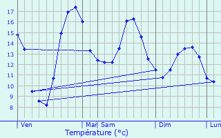 Graphique des tempratures prvues pour Saint-Martin-du-Bec