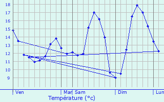 Graphique des tempratures prvues pour Marquay