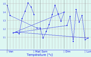 Graphique des tempratures prvues pour Coquelles