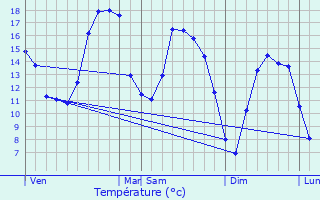 Graphique des tempratures prvues pour Trmloir