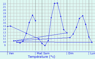 Graphique des tempratures prvues pour Prats-de-Carlux