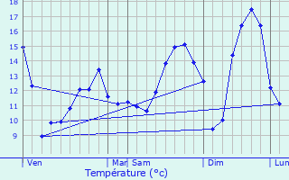 Graphique des tempratures prvues pour Menou