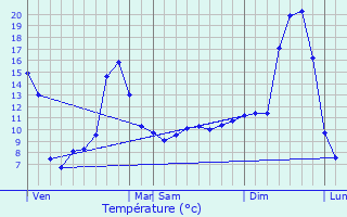 Graphique des tempratures prvues pour Combressol