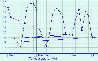 Graphique des tempratures prvues pour Feuquires-en-Vimeu