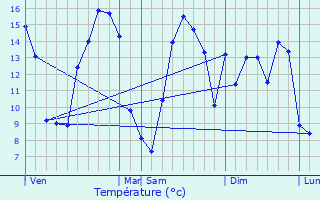 Graphique des tempratures prvues pour Beaumerie-Saint-Martin