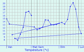 Graphique des tempratures prvues pour Condeissiat