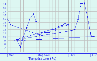 Graphique des tempratures prvues pour Perreuil