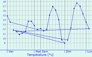 Graphique des tempratures prvues pour coivres