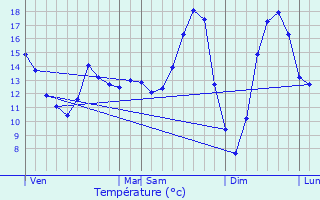 Graphique des tempratures prvues pour Ambrires