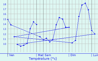 Graphique des tempratures prvues pour Marsac