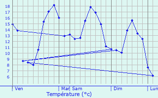 Graphique des tempratures prvues pour Vrocourt