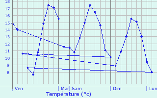 Graphique des tempratures prvues pour Boismont