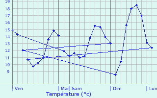 Graphique des tempratures prvues pour Viersat