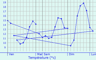 Graphique des tempratures prvues pour Trois-Fonds