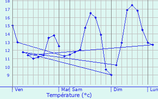 Graphique des tempratures prvues pour Matringhem