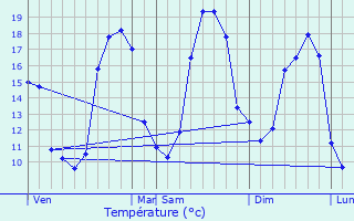 Graphique des tempratures prvues pour Saint-Mars-du-Dsert