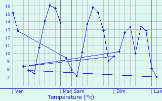 Graphique des tempratures prvues pour Planques