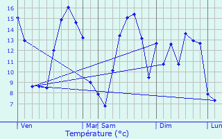 Graphique des tempratures prvues pour Quesques