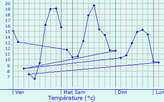 Graphique des tempratures prvues pour Les Sauvages