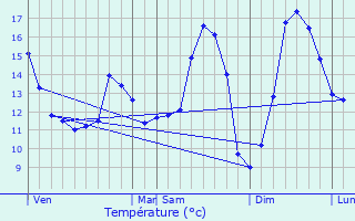 Graphique des tempratures prvues pour Ambricourt