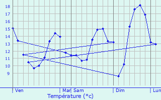 Graphique des tempratures prvues pour Jalesches