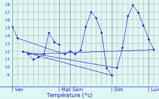 Graphique des tempratures prvues pour Aubrometz