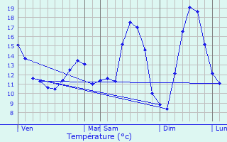 Graphique des tempratures prvues pour Frmontiers