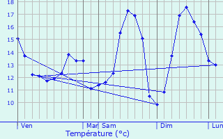 Graphique des tempratures prvues pour Maintenay