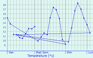 Graphique des tempratures prvues pour Oisemont