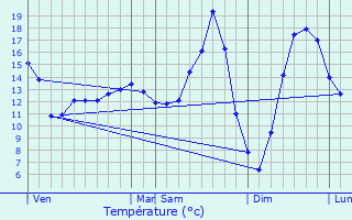 Graphique des tempratures prvues pour Prosnes