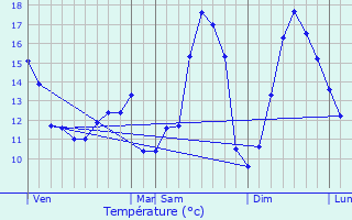 Graphique des tempratures prvues pour Acheux-en-Vimeu