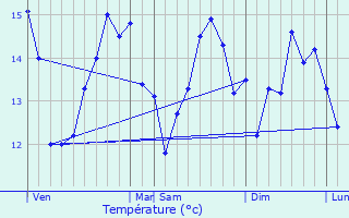 Graphique des tempratures prvues pour Sangatte