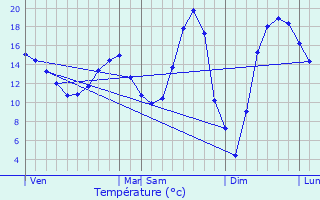 Graphique des tempratures prvues pour Nogentel