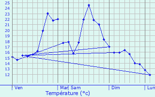 Graphique des tempratures prvues pour Llauro