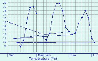 Graphique des tempratures prvues pour Vertou