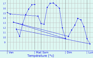 Graphique des tempratures prvues pour Saint-Lger-Vauban