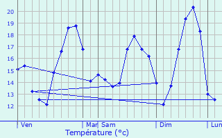 Graphique des tempratures prvues pour Gueberschwihr