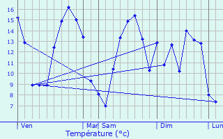 Graphique des tempratures prvues pour Nabringhen