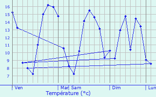 Graphique des tempratures prvues pour Cahon