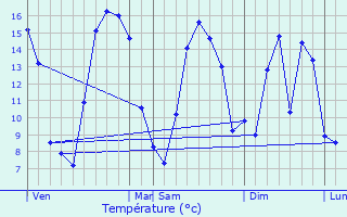 Graphique des tempratures prvues pour Cambron