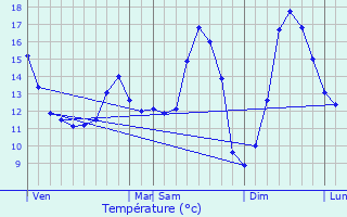 Graphique des tempratures prvues pour Sains-ls-Pernes