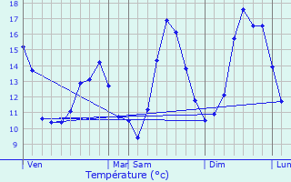 Graphique des tempratures prvues pour Sacou