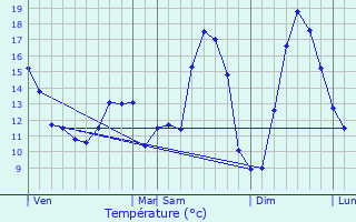 Graphique des tempratures prvues pour Warlus