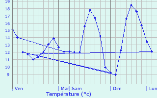 Graphique des tempratures prvues pour Warlus