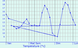 Graphique des tempratures prvues pour Acq